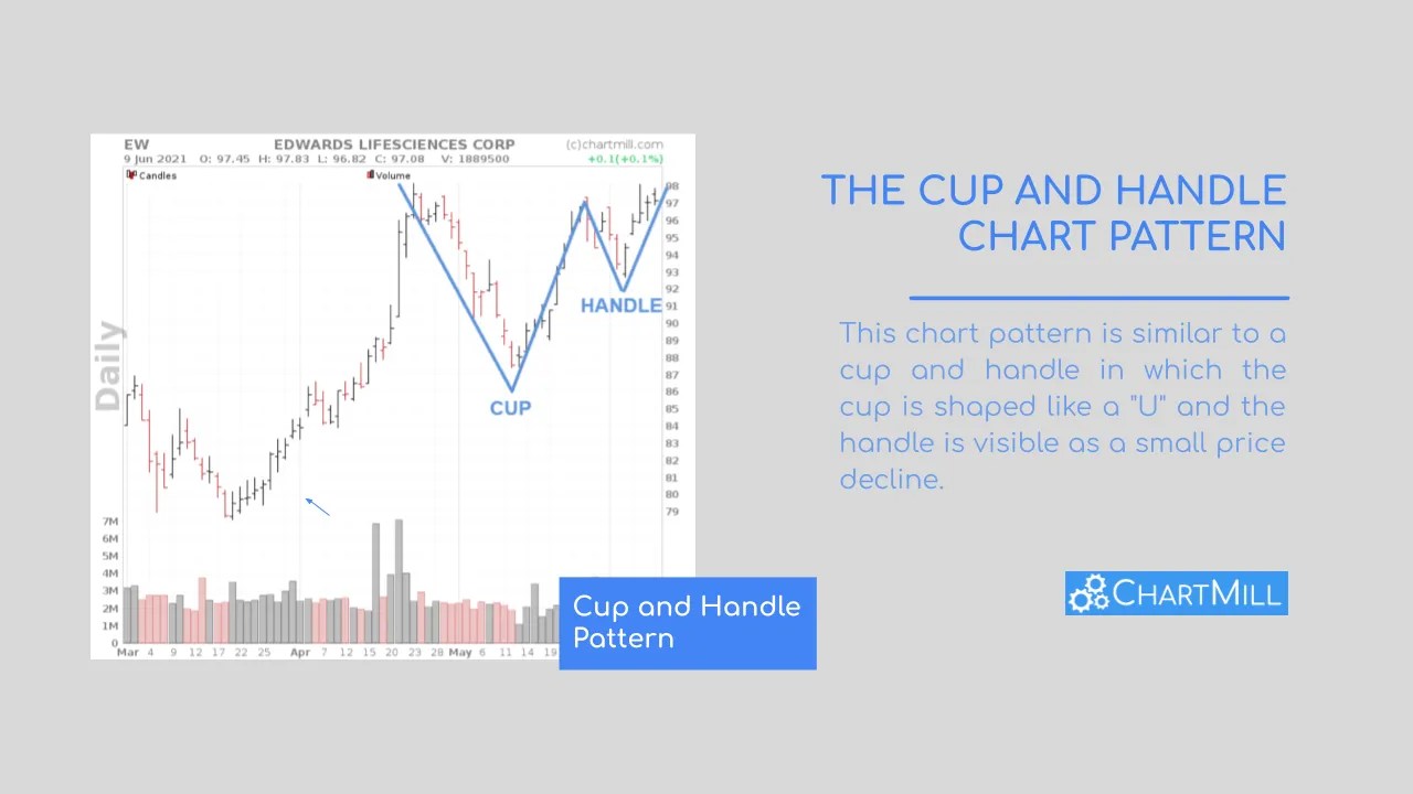 Cup and Handle Pattern