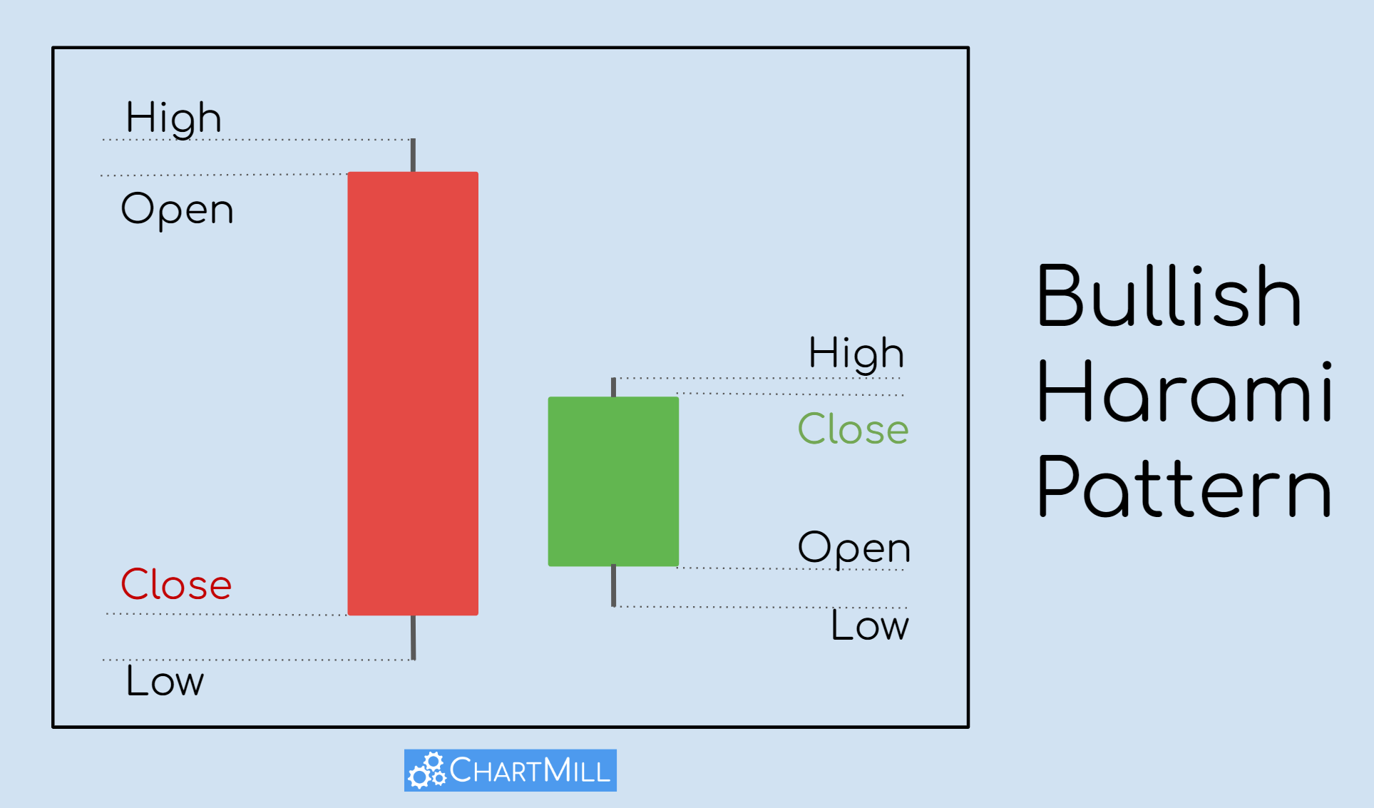 The Bullish Harami Pattern Definition, Interpretation and Trading