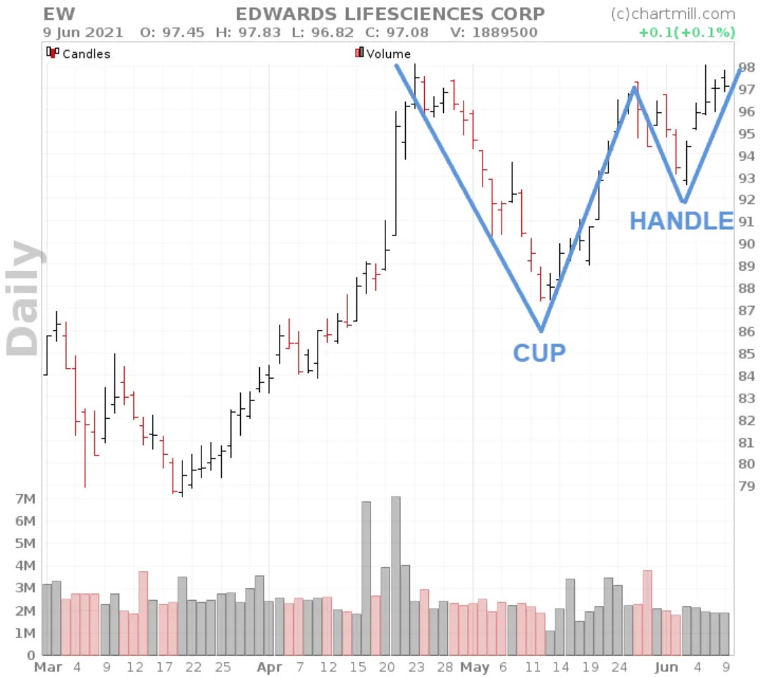 Cup and Handle Pattern