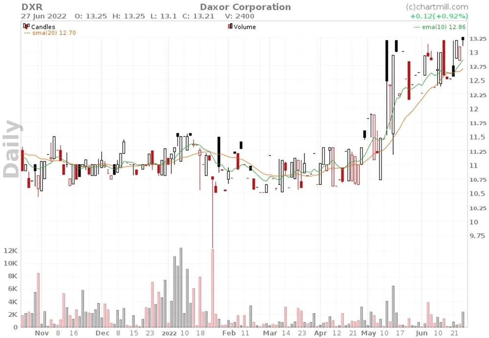 The importance of Volume in trading and investing