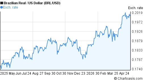 Brazilian RealUS Dollar (BRL/USD) chart Chartoasis