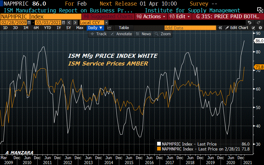 Chartpoint » Fed transitory. Market Not transitory
