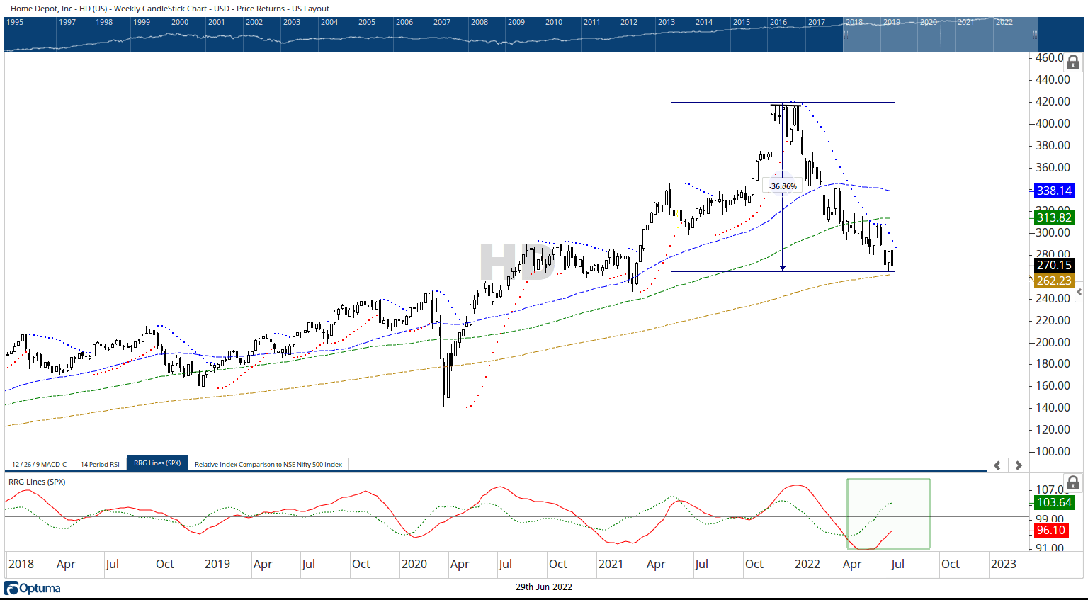 Is This Right Time To Accumulate This Home Improvement Stock?