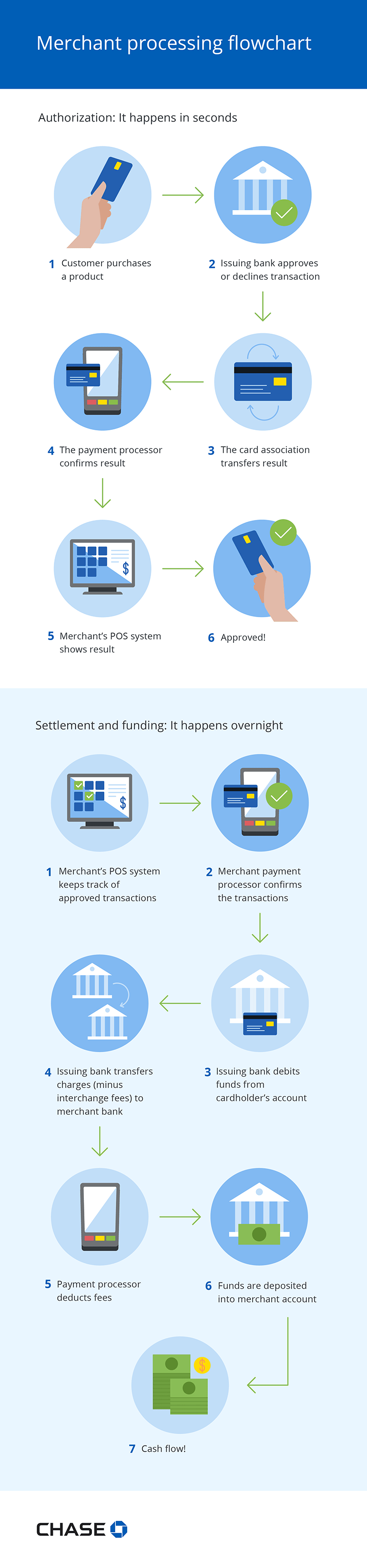 How to Read a Merchant Processing Statement Chase Payment Solutions