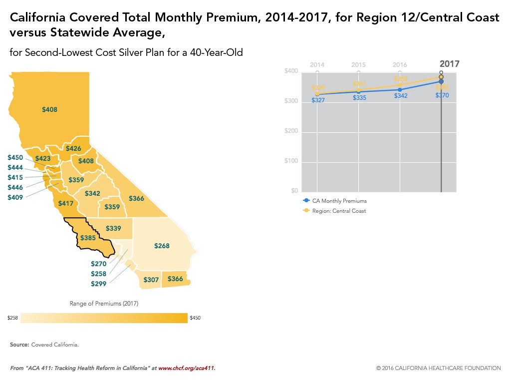 What Will Consumers Pay in Premiums for Covered California