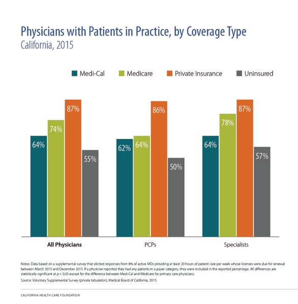 2017 Edition — California Physicians Who They Are, How They Practice