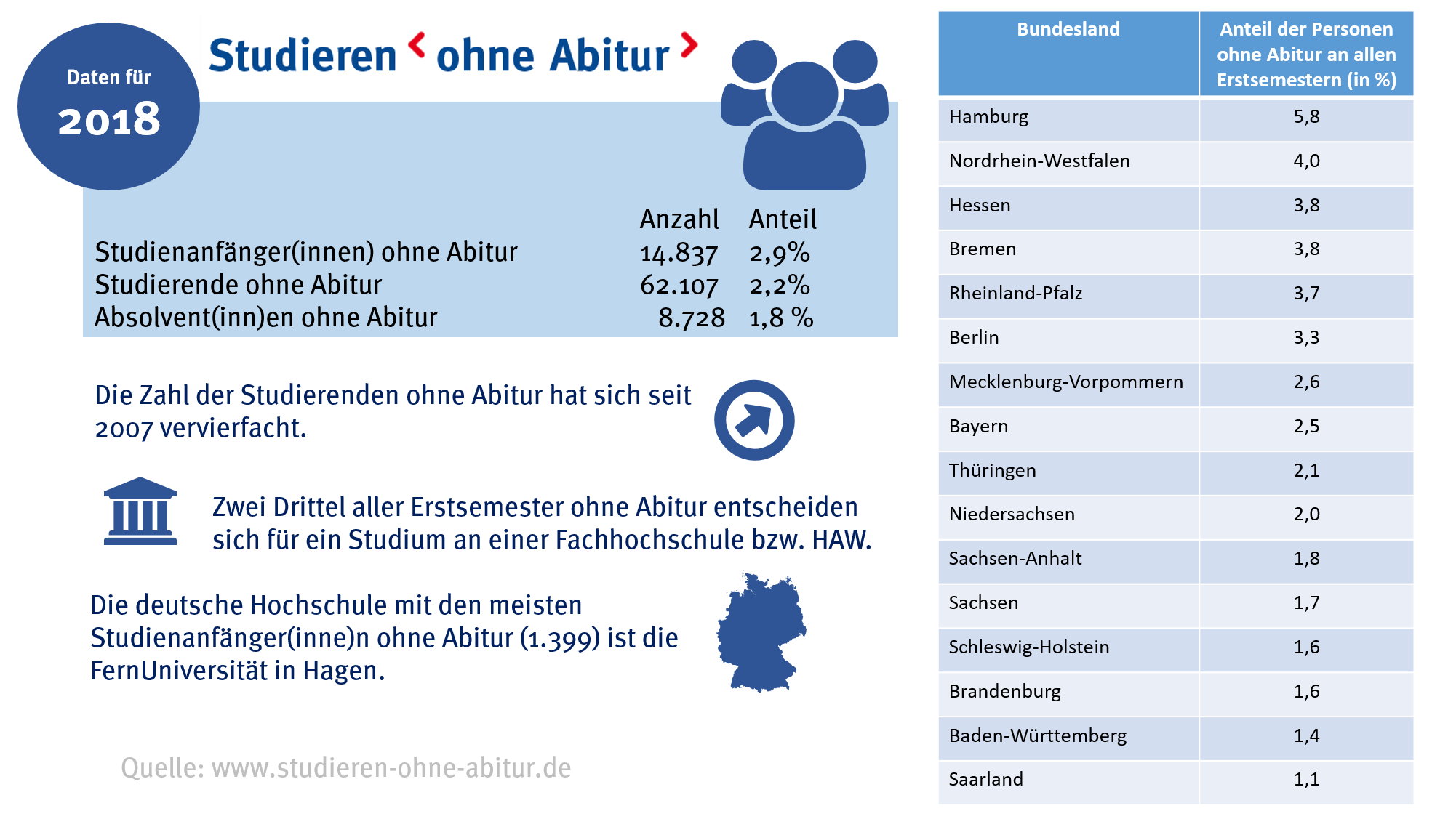 Neuer Höchststand Mehr als 62.000 Studierende ohne Abitur CHE