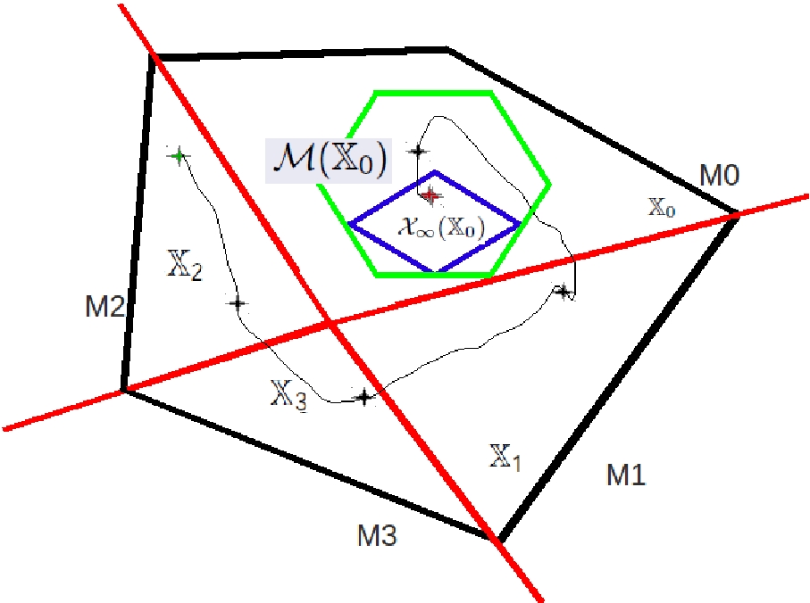 A Dual Terminal set MPC formulation for control of linear switched systems