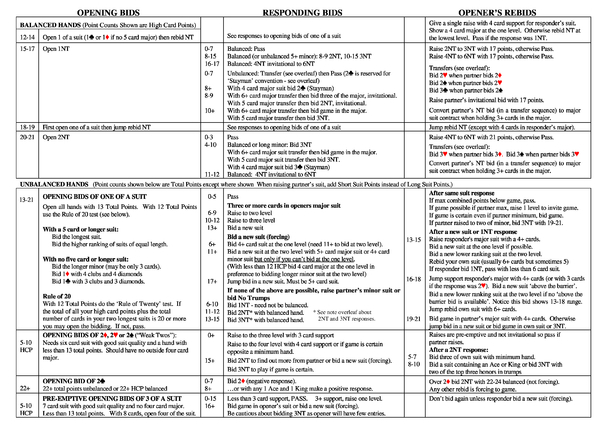 Bridge Bidding Cheat Sheet by Cheatography Download free from Cheatography