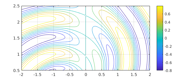 2 Integration And Differentiation Chebfun