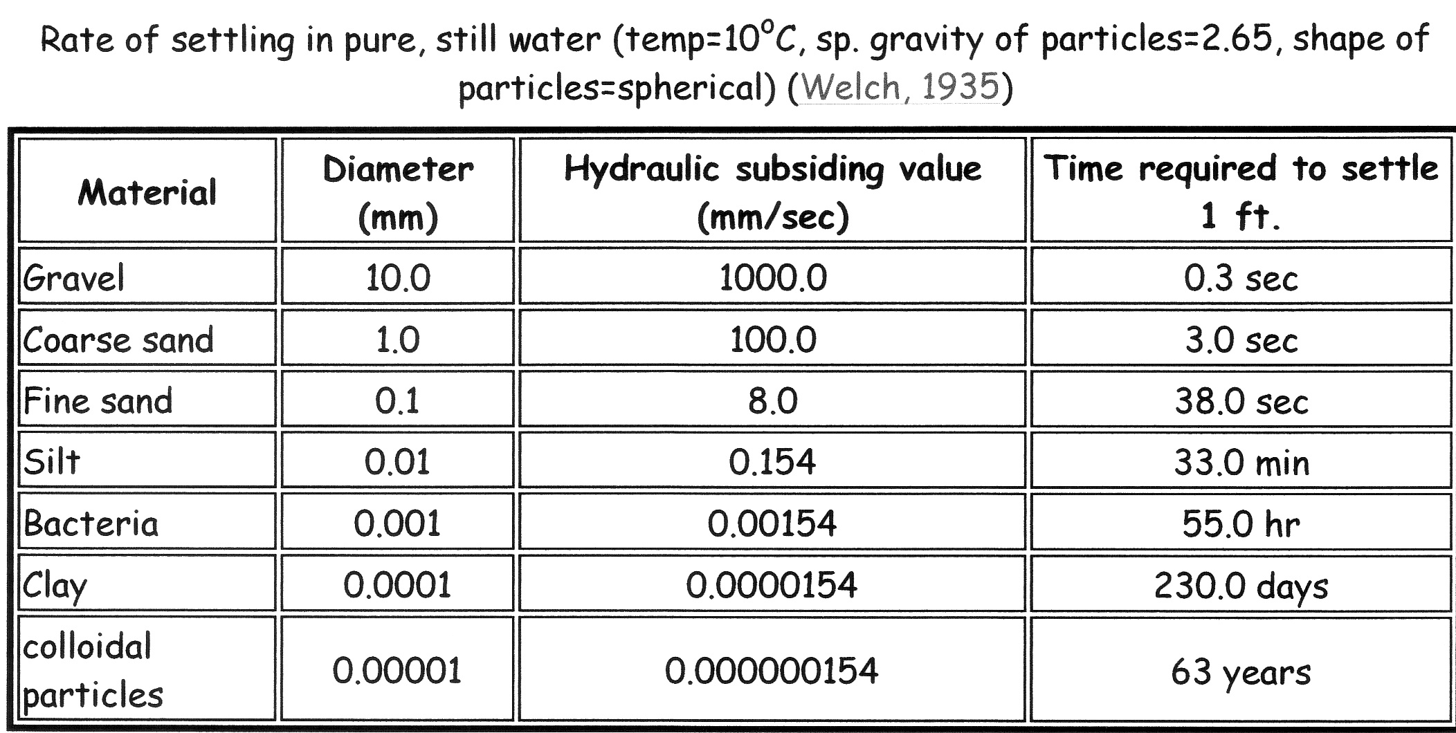 Soils and Erosion