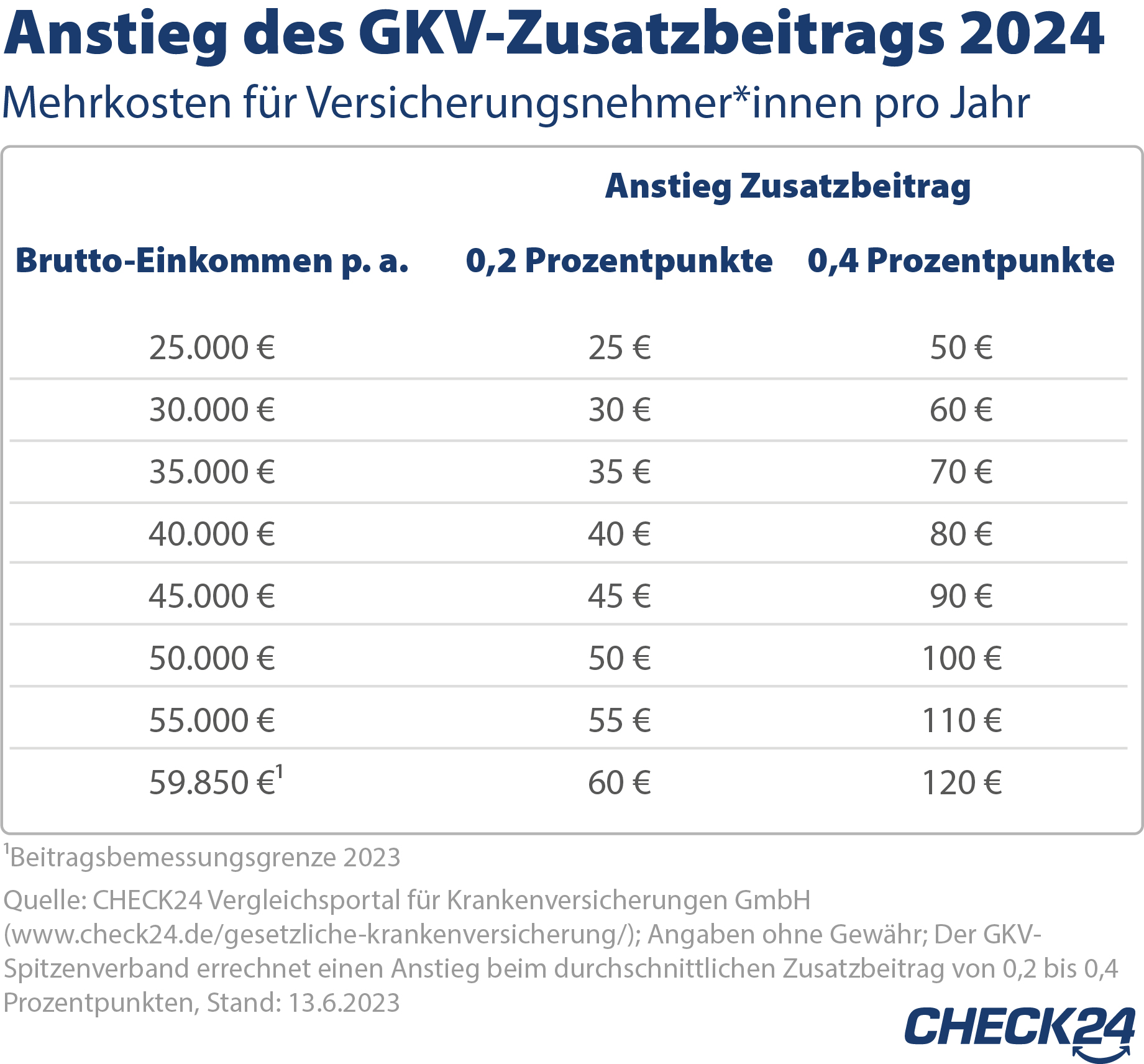 Gesetzliche Krankenversicherung Zusatzbeitrag 2024 steigt um bis zu