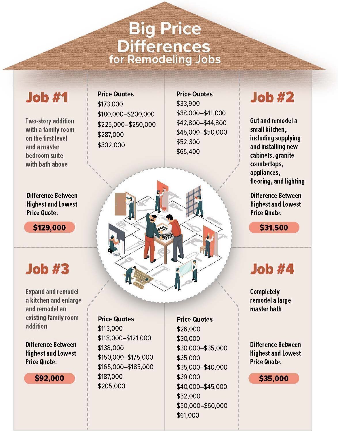 How Much Do Prices Vary for Remodeling Work? Washington Consumers