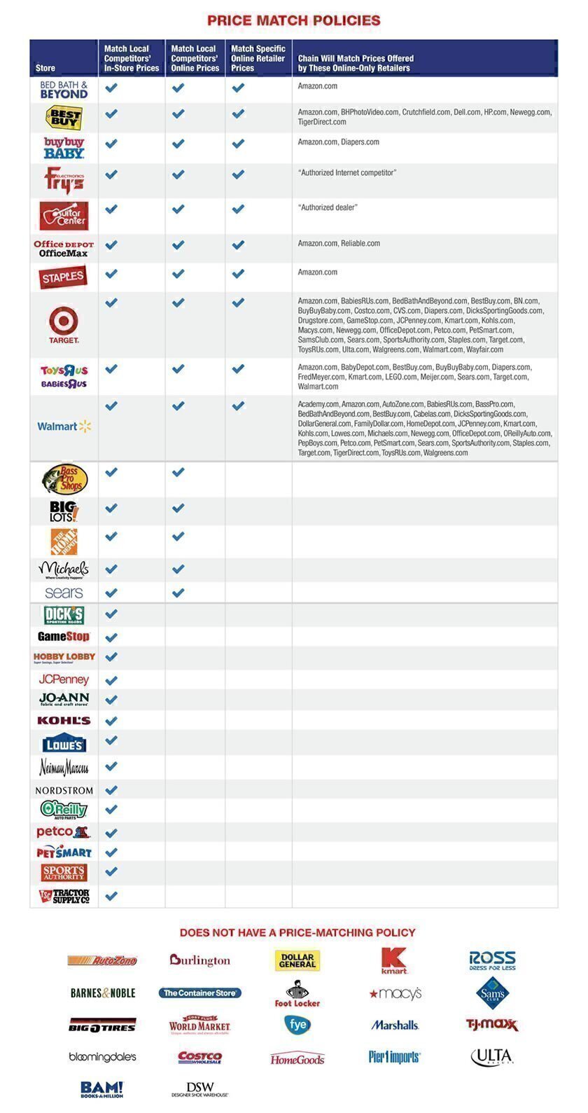 Price Matching What's the Deal? Bay Area Consumers' Checkbook