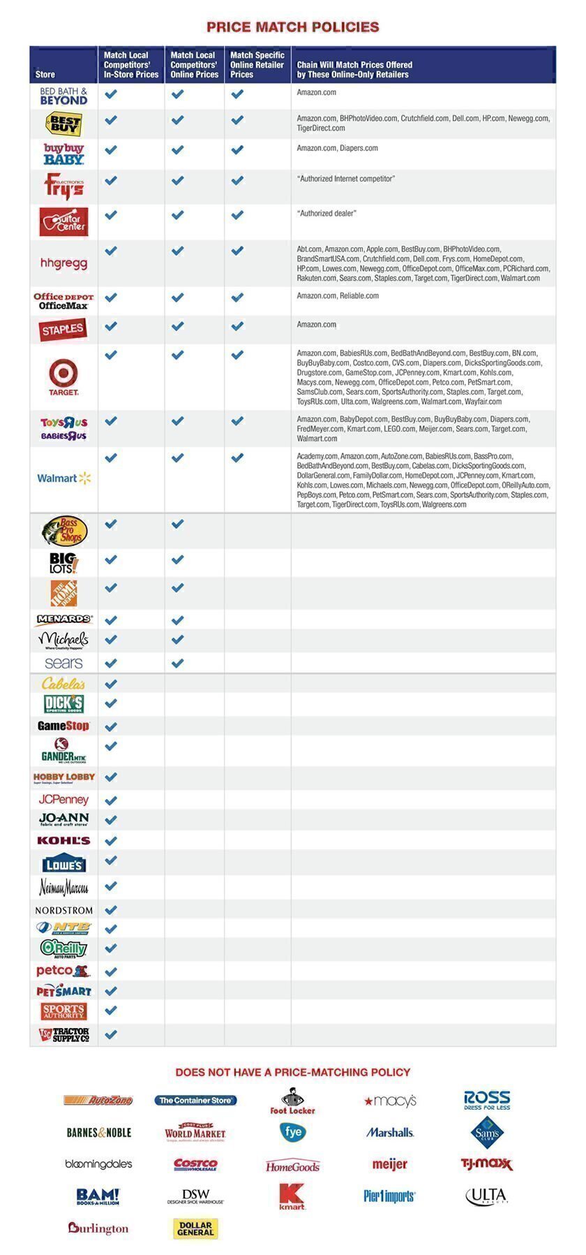 Price Matching What's the Deal? Chicago Consumers