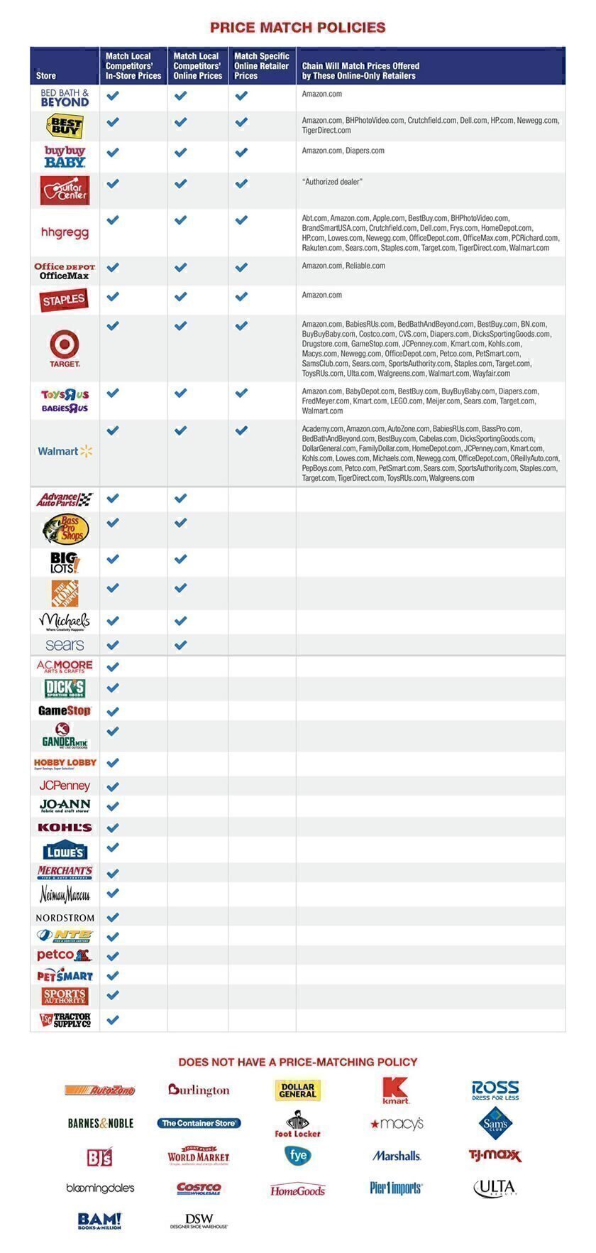 Price Matching: What's The Deal? - Washington Consumers' Checkbook