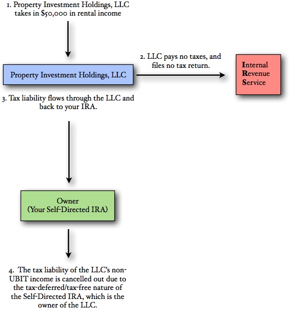 IRS Filing Requirements for a CheckBook IRA LLC