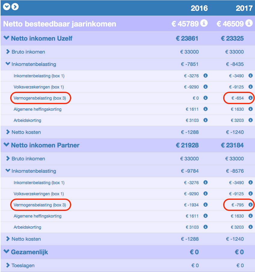 Checkbrutonetto | Belastingstelsel Op De Schop: Terug Naar Twee Schijven