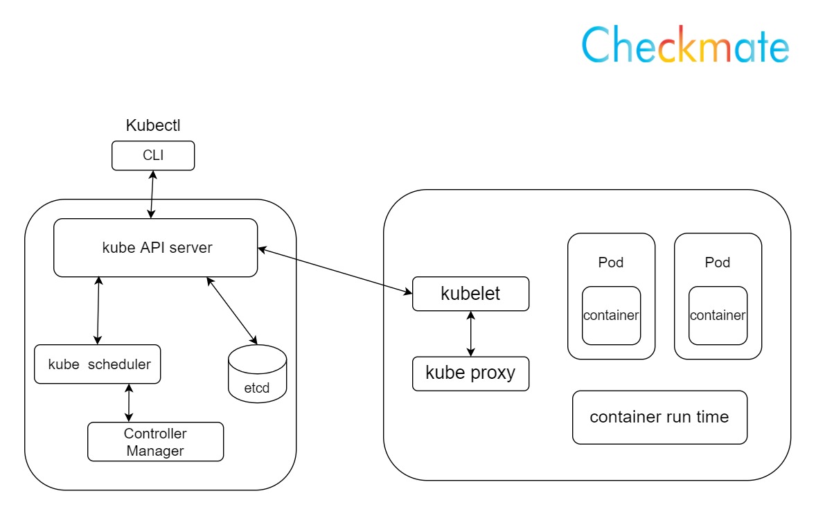 How To Setup Cluster using kubeadm on RHEL