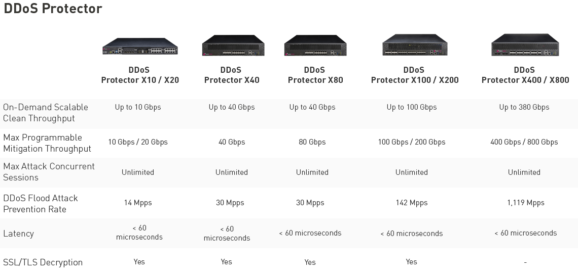 DDos Protection Check Point Software