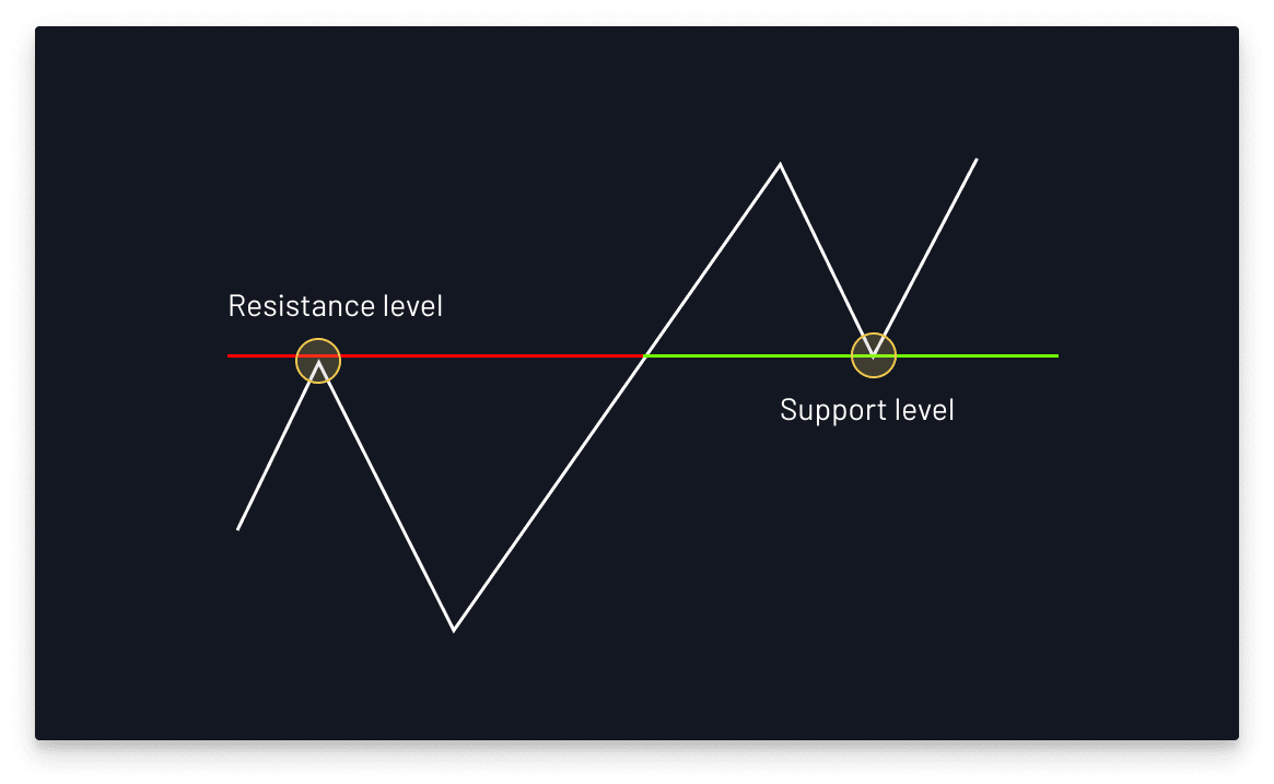Understanding Support and Resistance Levels with Cheddar Flow