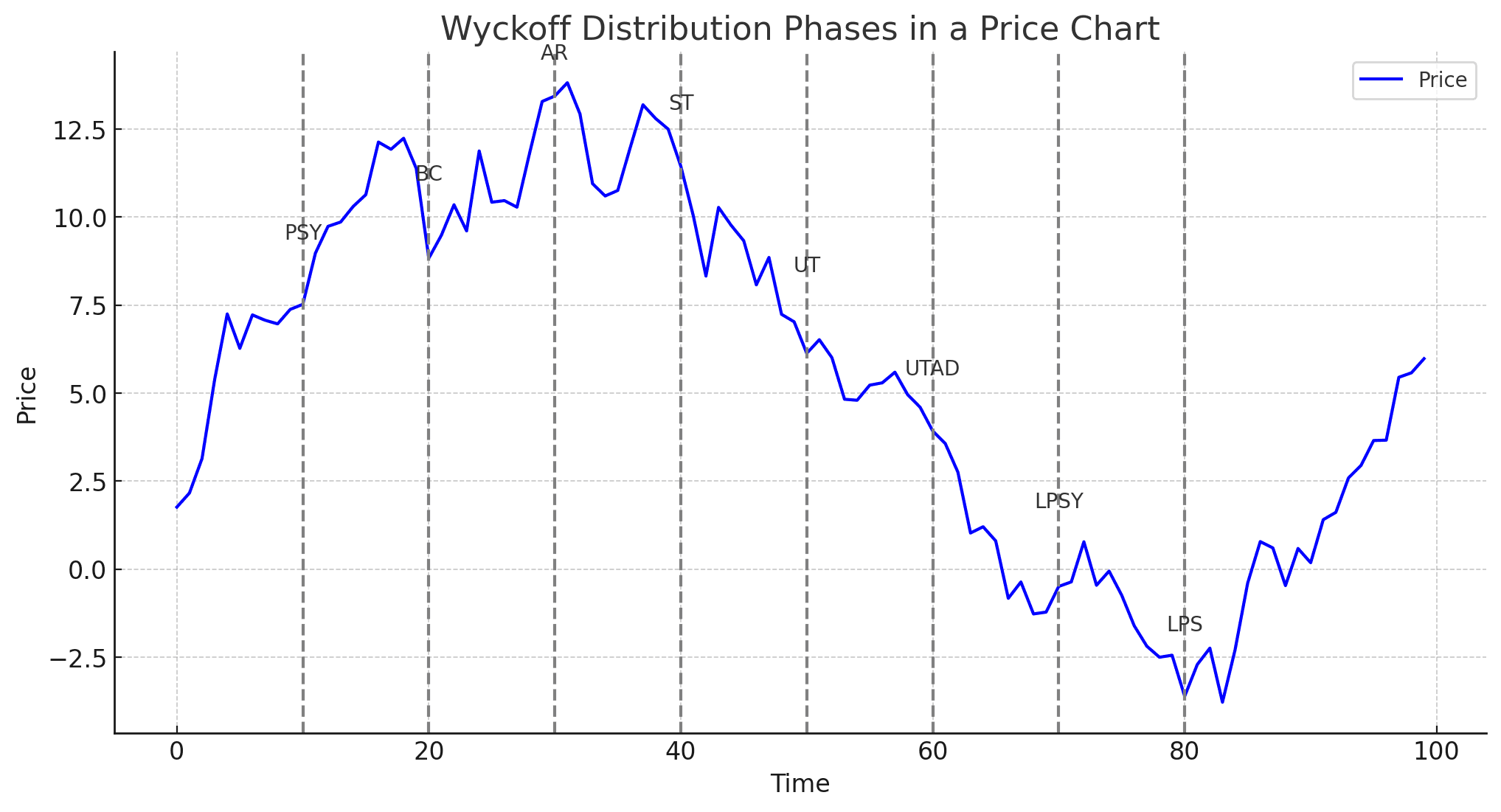 Wyckoff Distribution Explained Cheddar Flow
