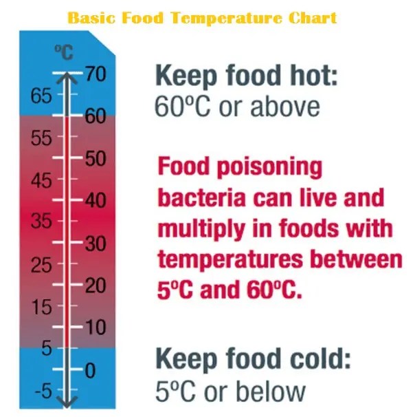 Fish and Seafood Internal Temperature Chart