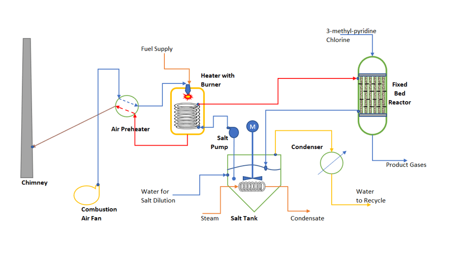 Molten Salt Heating System ChemEnggHelp