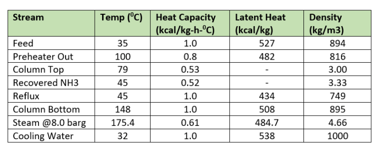 Ammonia Recovery Process Design Calculation ChemEnggHelp