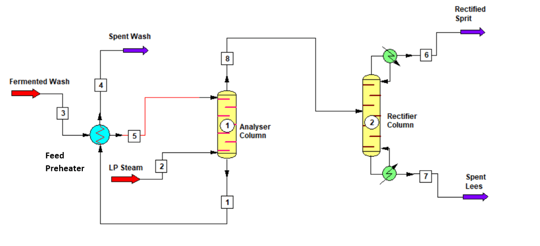 Ethanol Distillation (Rectified Sprit) in Distillery ChemEnggHelp