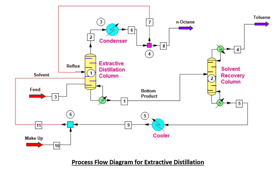 Extractive Distillation Method for Azeotropes - ChemEnggHelp