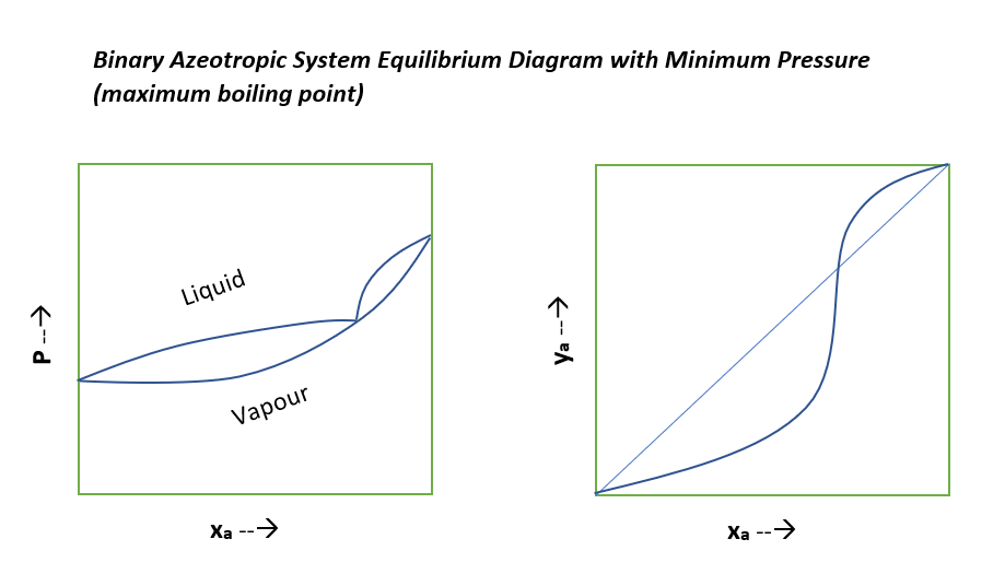 Vapour Liquid Equilibrium Systems - ChemEnggHelp