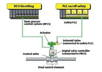 Safety-Instrumented Systems: Control Valves As Final Elements