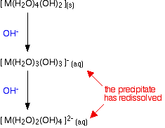 Reactions Of Aqua Ions With Hydroxide Ions