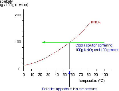 Solid-Liquid Phase Diagrams: Salt Solution