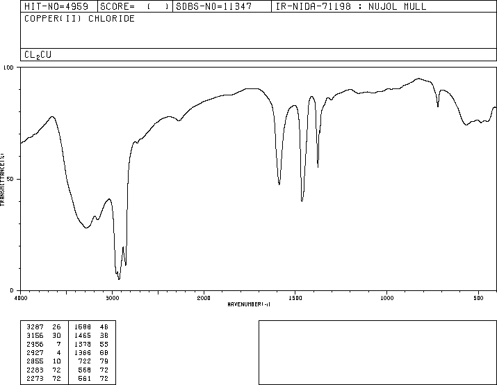 Copper(II) chloride(7447394) IR Spectrum