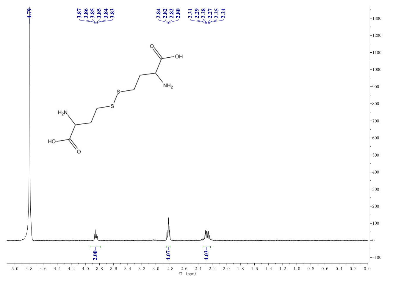 Homocystine(462102) 1H NMR spectrum