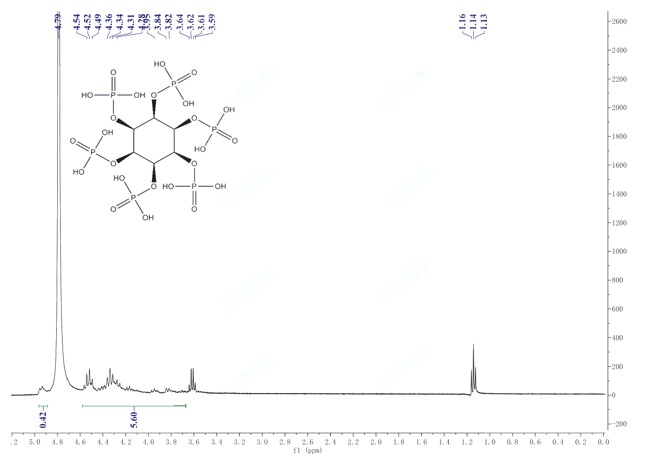 Phytic acid(83863) 1H NMR spectrum