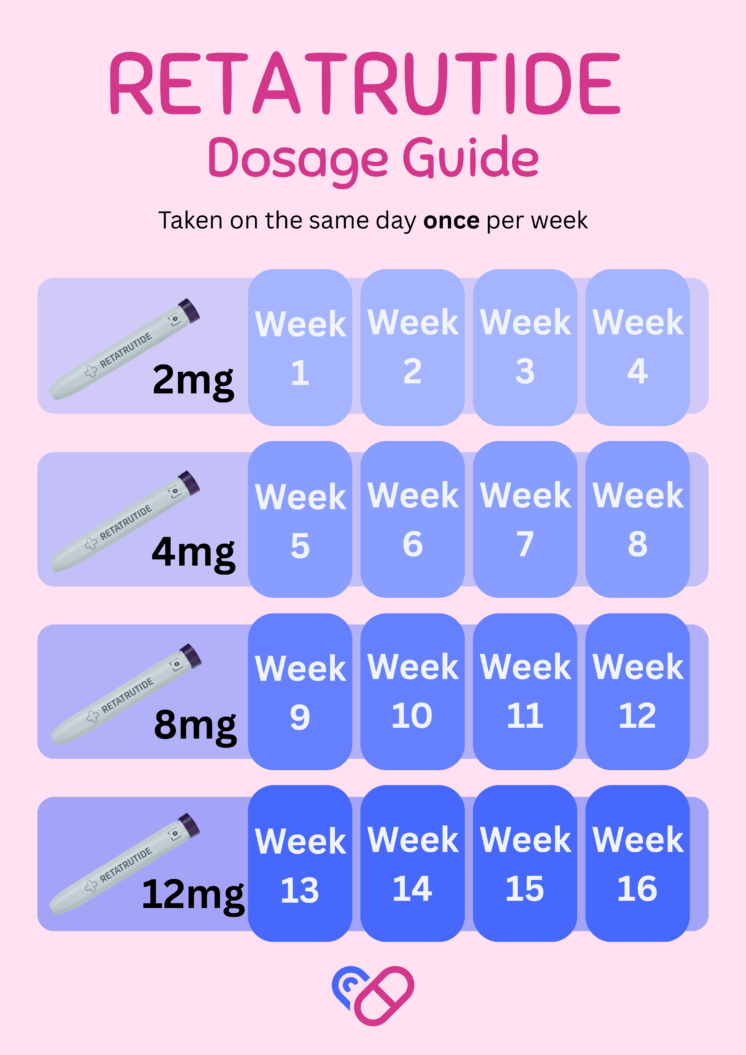 Retatrutide Dosage for Weight Loss (Chart Included)