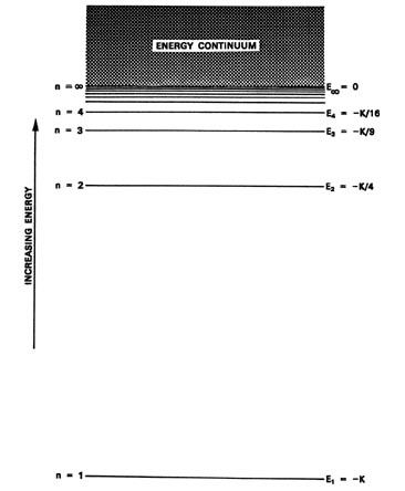 The Hydrogen Atom The Quantization Of Energy