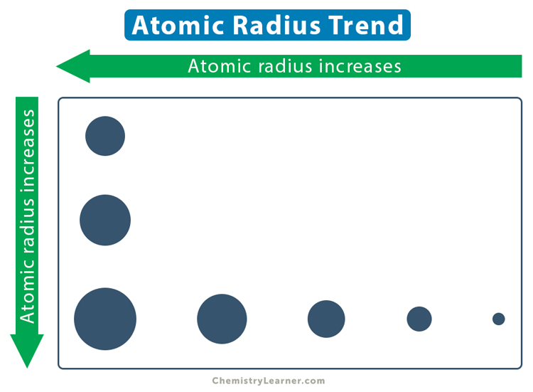 Atomic Radius Definition, Determination, Chart, & Trend in Periodic Table