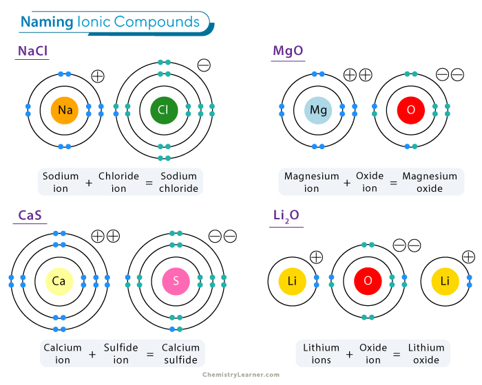 Naming Ionic Compounds: Rules and Examples