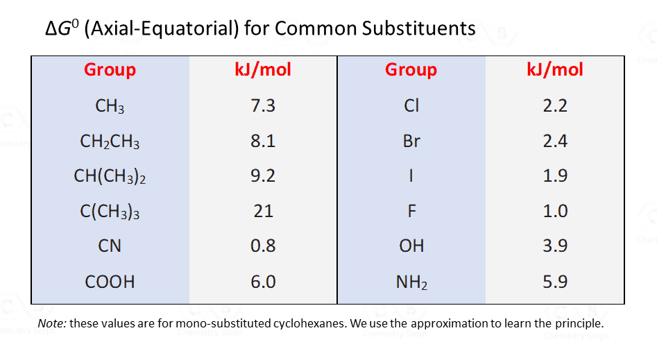 RingFlip Comparing the Stability of Chair Conformations with Practice