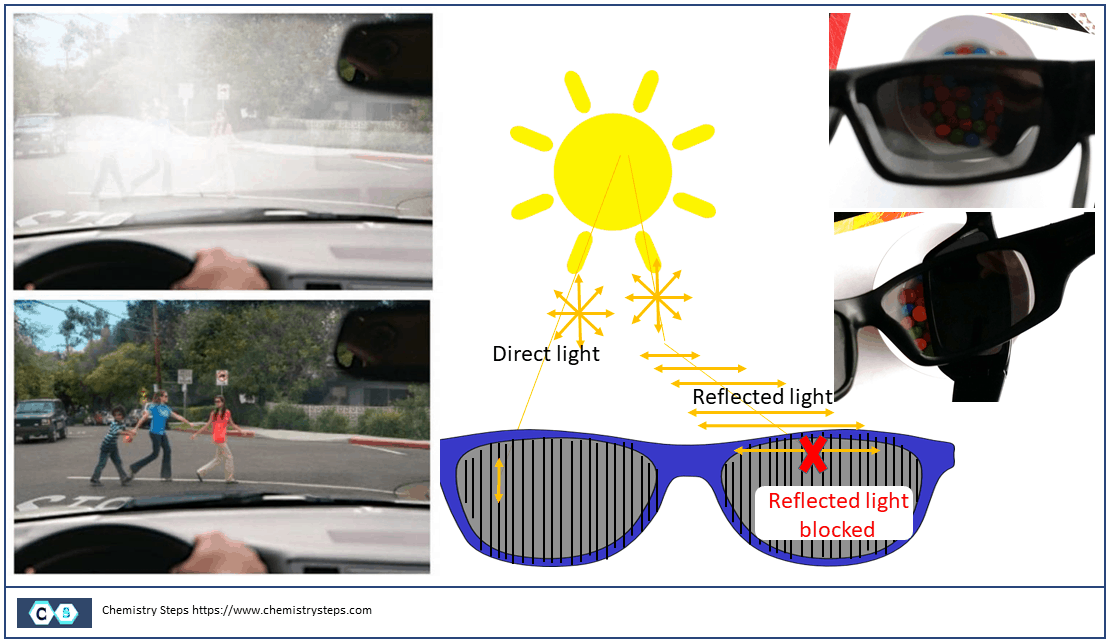 How Polarized Sunglasses Reduce the Glare Chemistry Steps