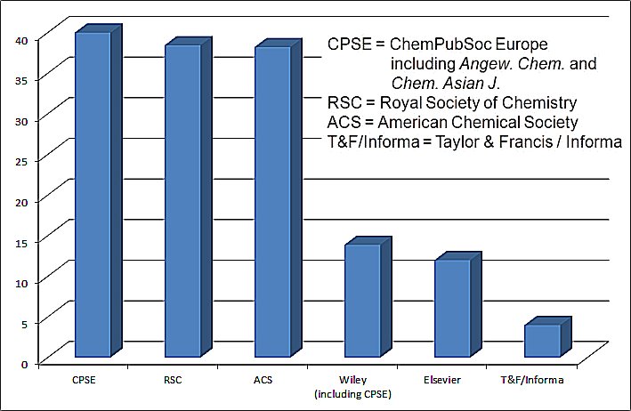 Society Journals Leading the Pack ChemViews Magazine ChemistryViews