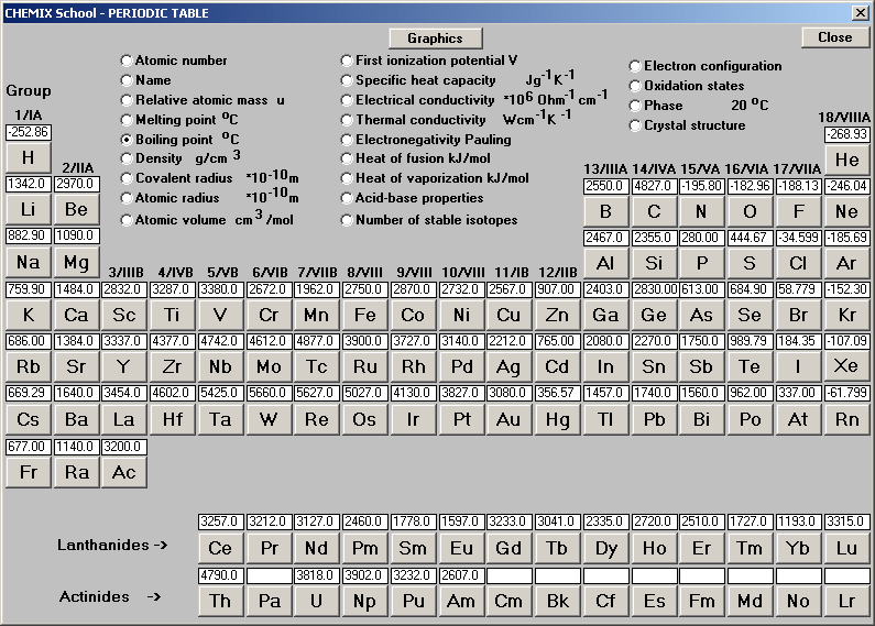 Melting and boiling points table of the elements