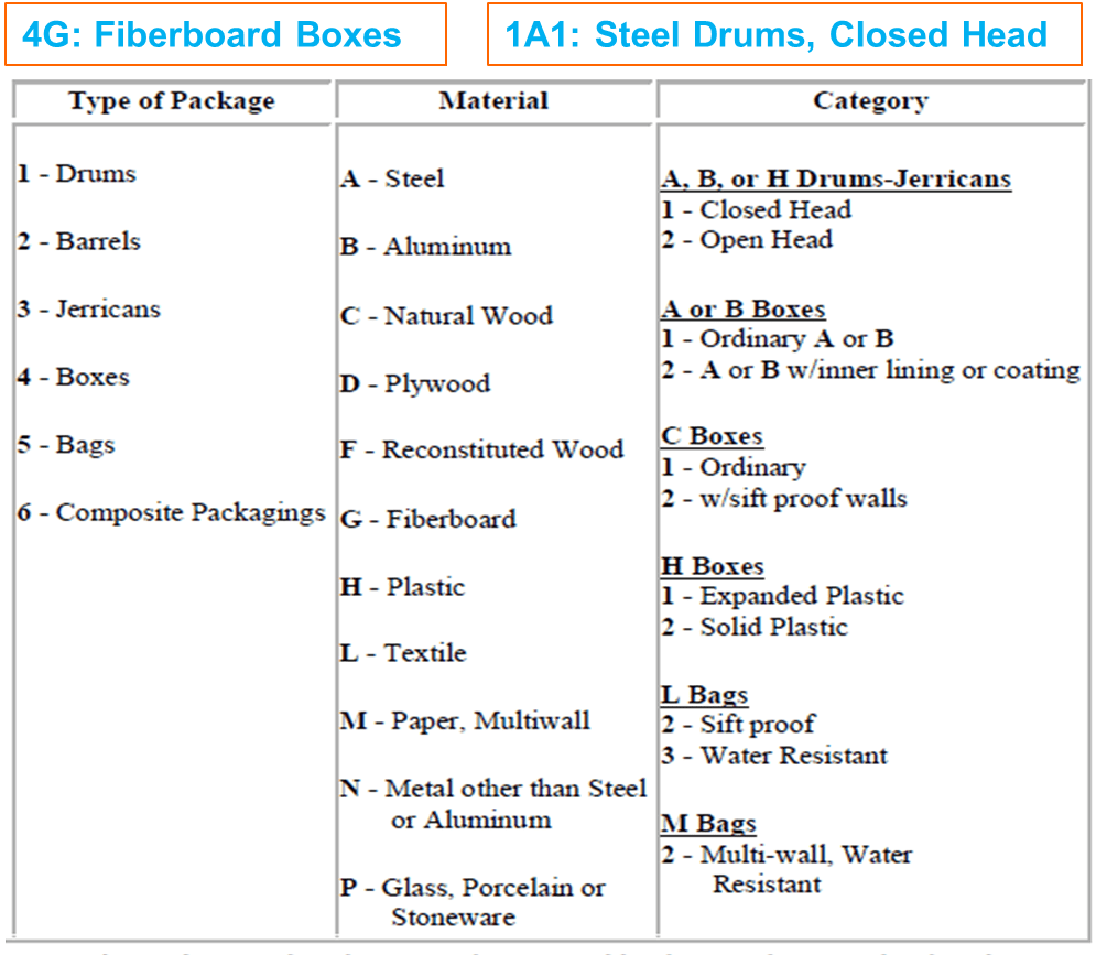 UN Approved Packages and Specification Marks