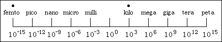 Metric Prefixes