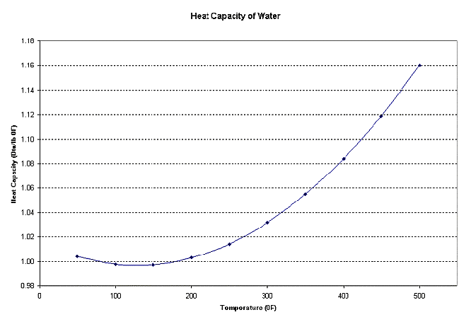 Estimating Heat Capacities for Solutions with Dissolved Solids