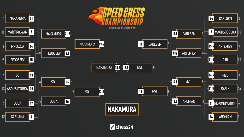 Speed Chess Championship 2024 Schedule Hikaru Nakamura has won the Speed Chess Championship Chess Rising